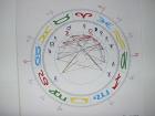 ASTROLOGIE