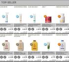 Die Top 10 von FOREVER LIVING PRODUCTS